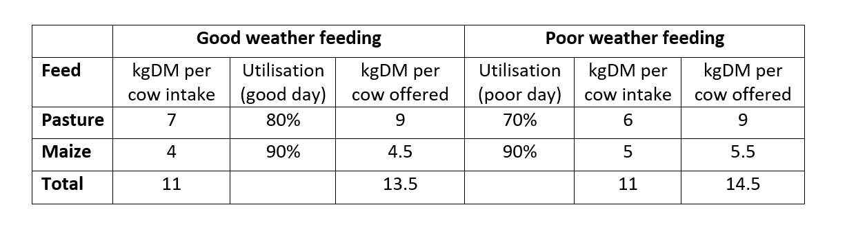 Feeding maize silage in winter article table.png